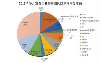 華為開發者大賽賽程過半，系統集成服務推動開發團隊漸入佳境